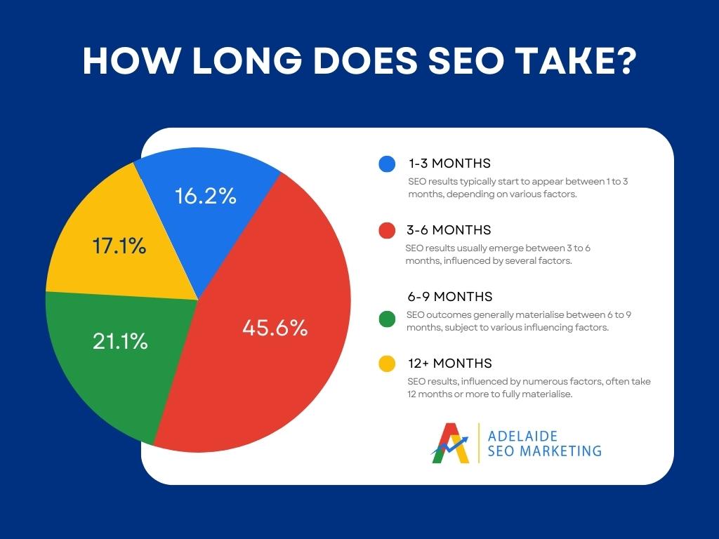How-Long-Does-SEO-Take how long does seo take?